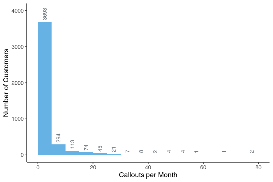 Distribution of customers versus callouts per month.