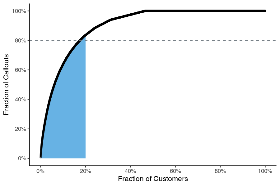 Pareto plot showing fraction of callours versus fraction of customers.