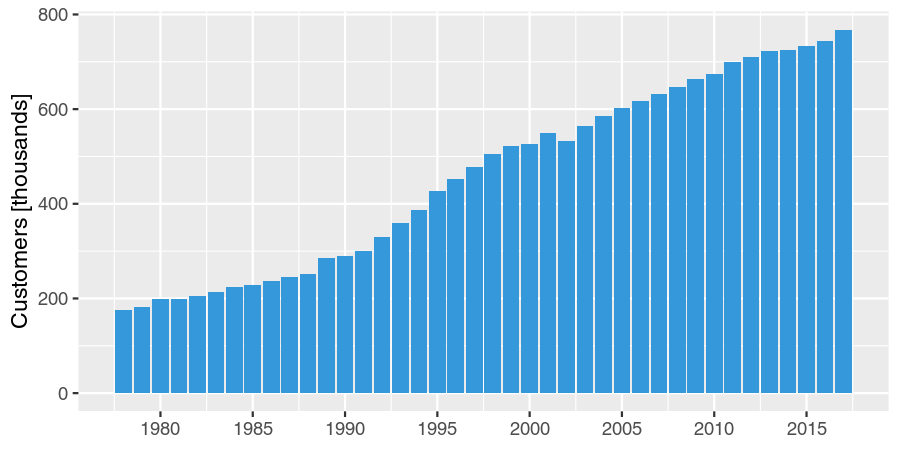 Electricity customers per year.