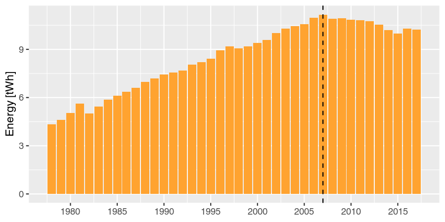 Energy usage per year.