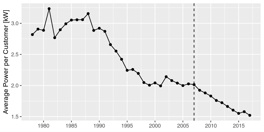 Average power used per customer per year.