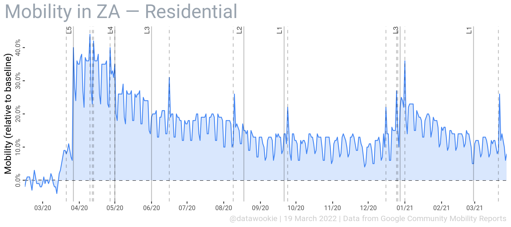 Mobility for residential areas.