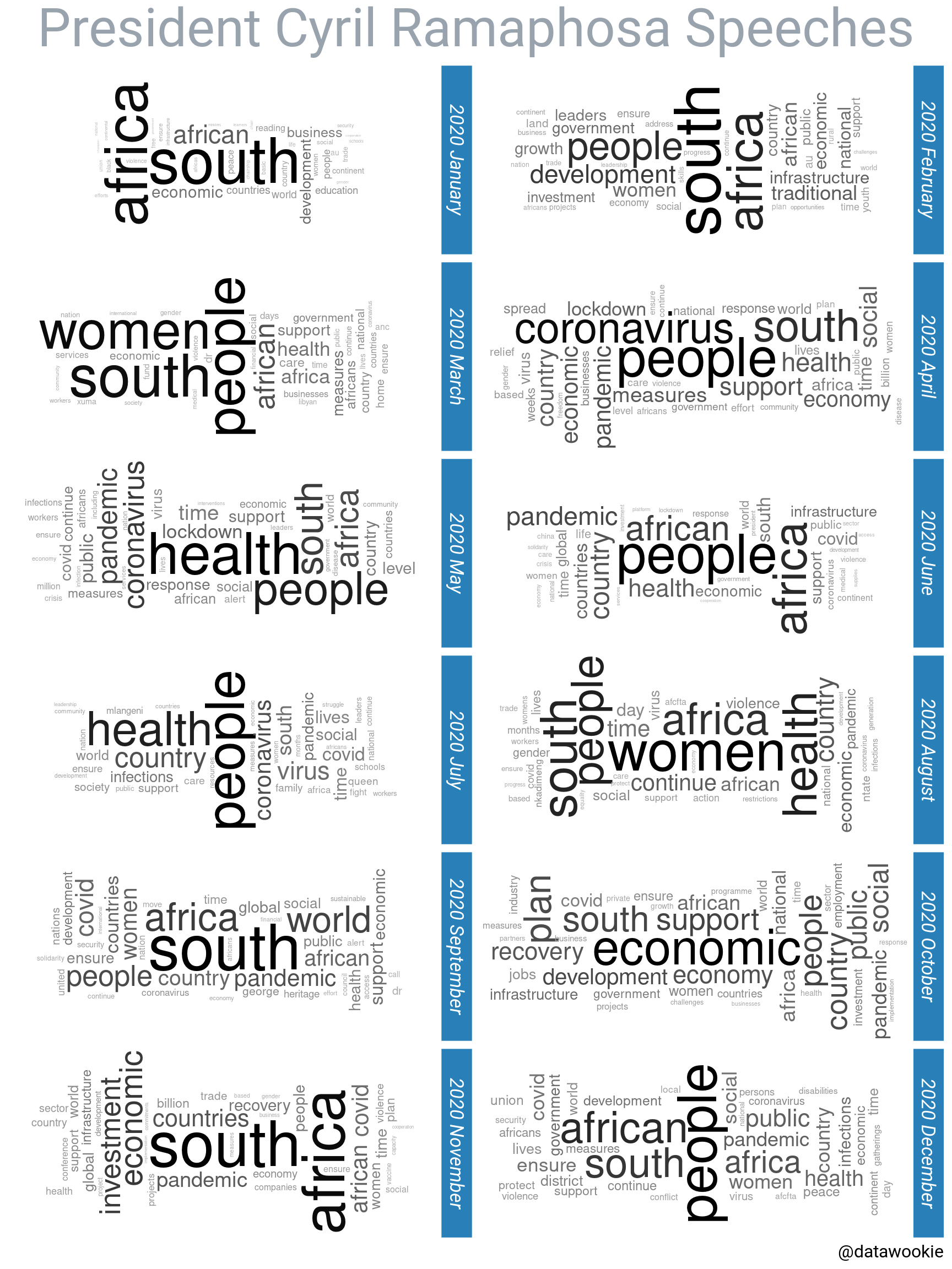 Word cloud showing word frequency in Cyril Ramaphosa's speeches broken down by month in 2020.