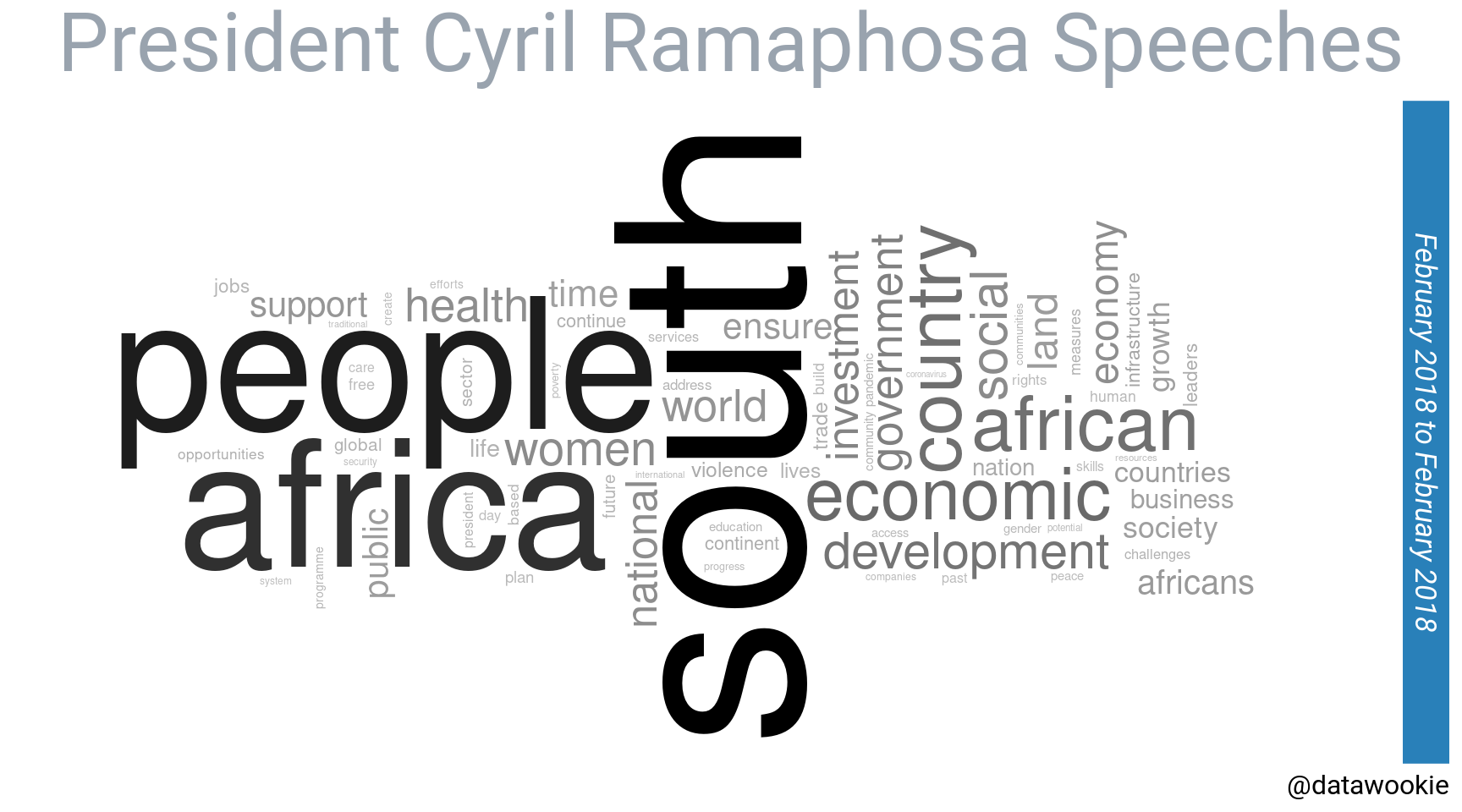 Word cloud showing word frequency in Cyril Ramaphosa's speeches.