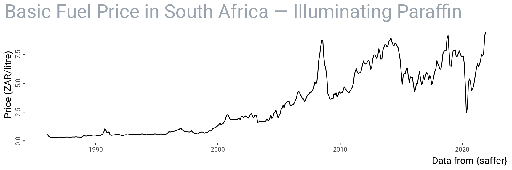 Basic fuel price for illuminating paraffin versus time in South Africa.