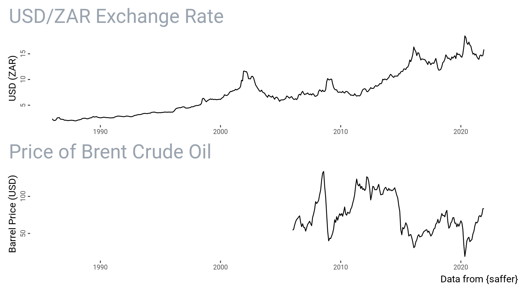 The USD/ZAR exchange rate and price of Brent Crude Oil versus time.