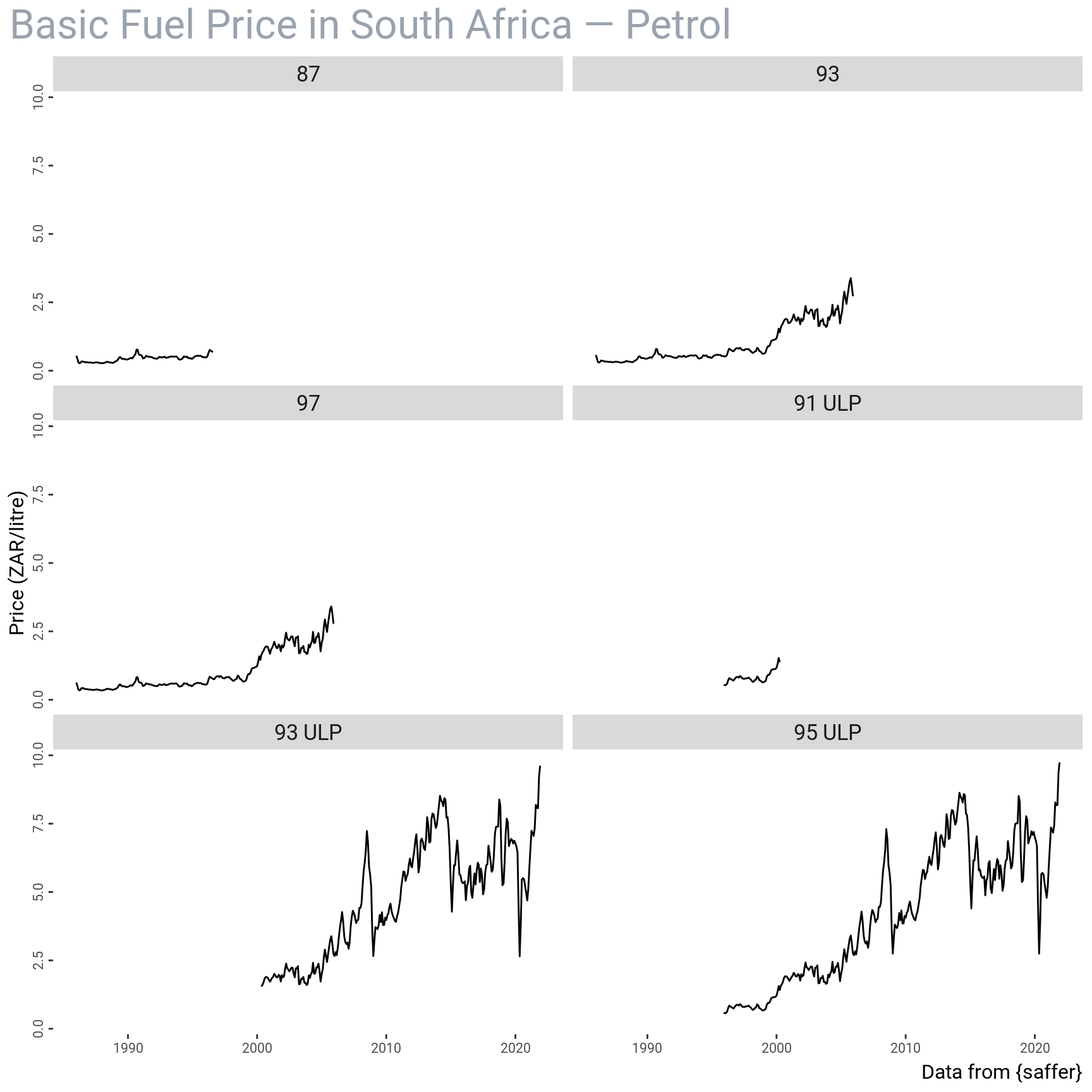 Basic fuel price for petrol versus time in South Africa.