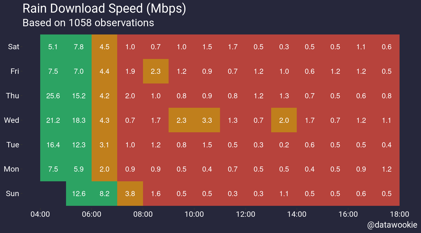 Download speed as a function of day of week and time of day.