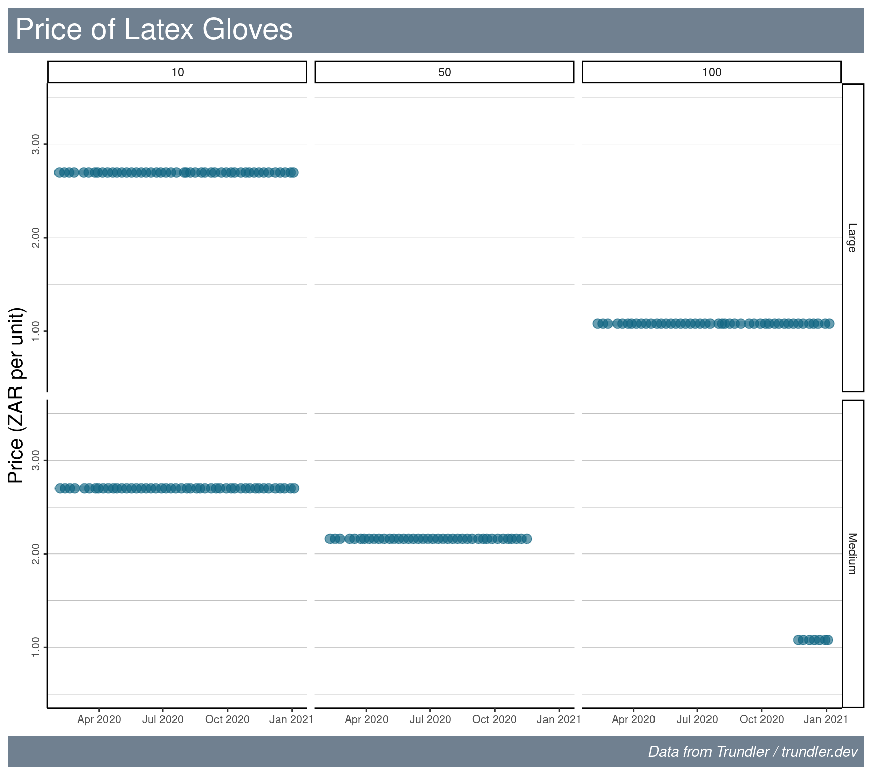 Price of latex gloves versus time.