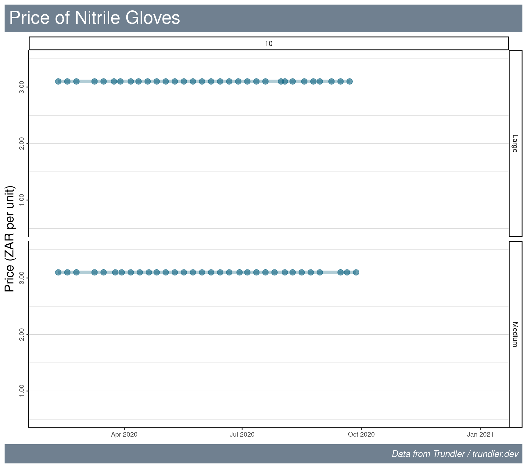 Price of nitrile gloves versus time.