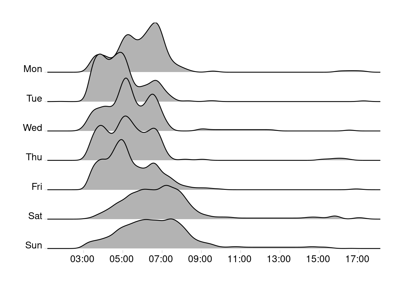 Ridge plot showing distance versus time of day and day of week.