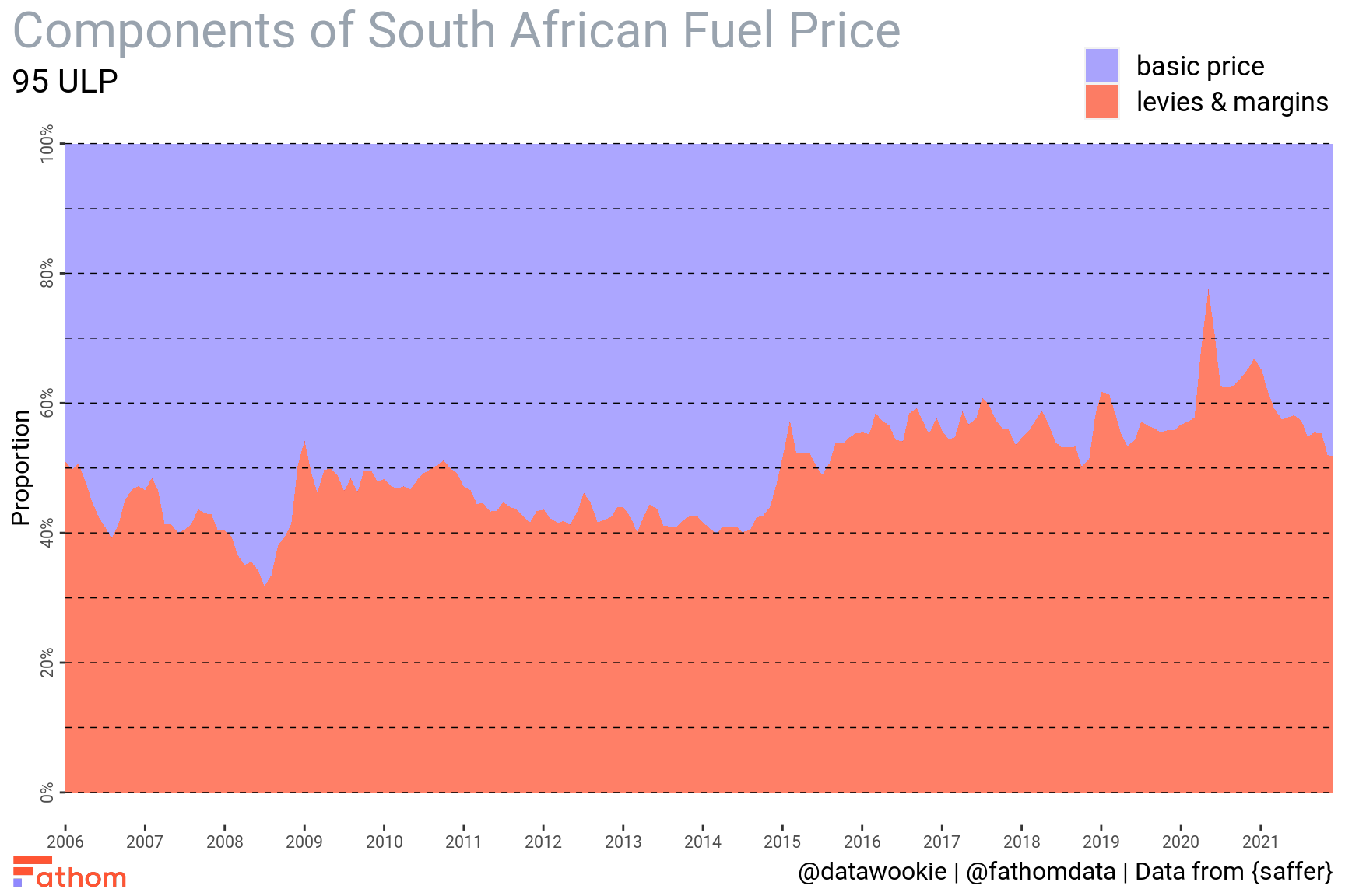 Components of the South African fuel price as a (normalised) stacked area chart.