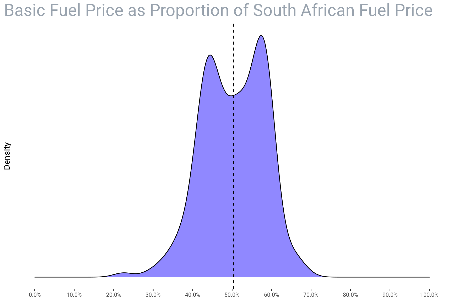Distribution of the ratio of the basic fuel price to the total fuel price.