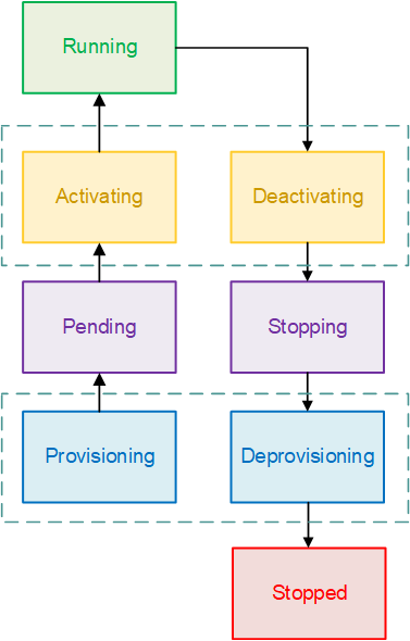 Stages in a task lifecycle. Original source: Amazon Elastic Container Service documentation.