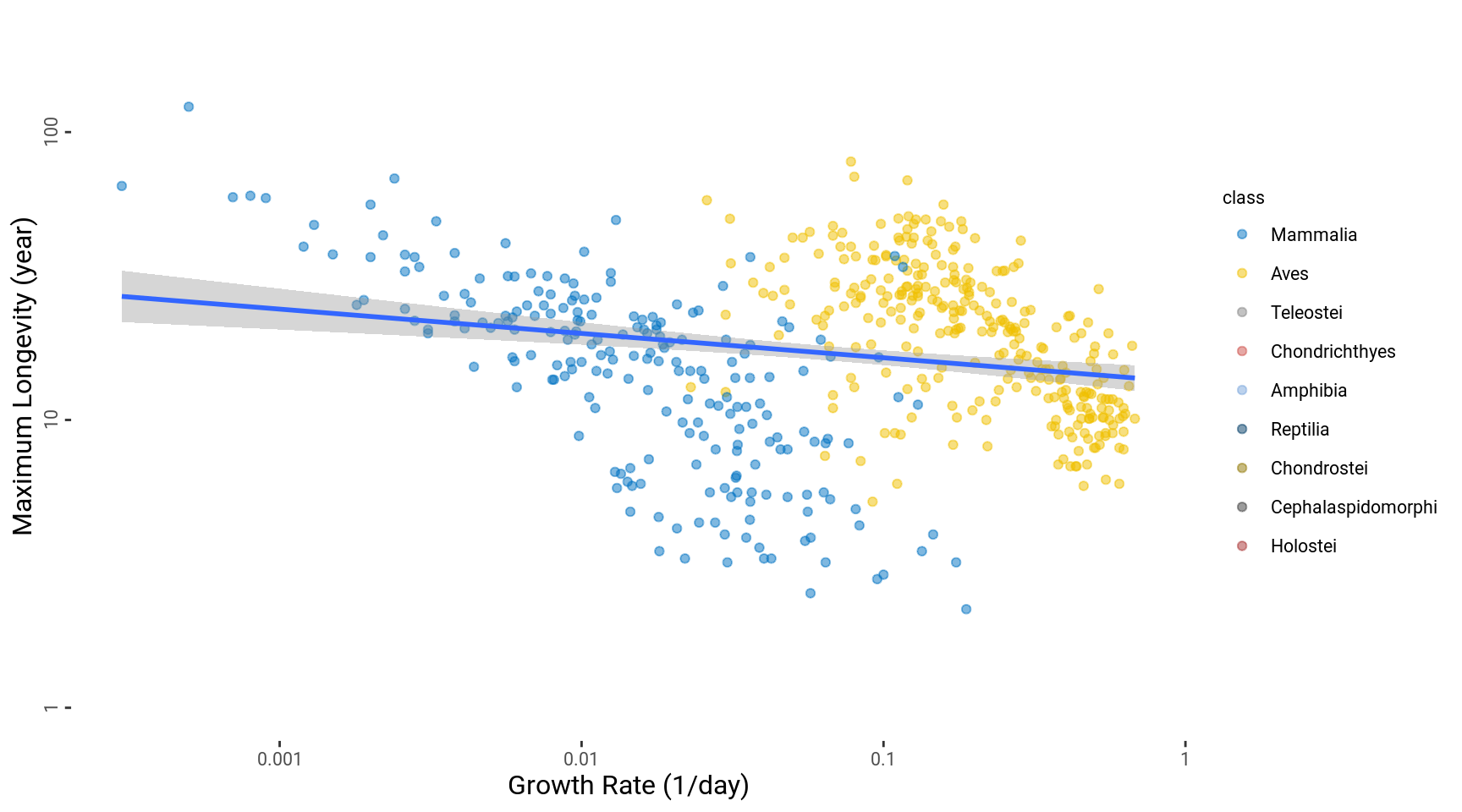 Maximum longevity versus growth rate within phylum Chordata.