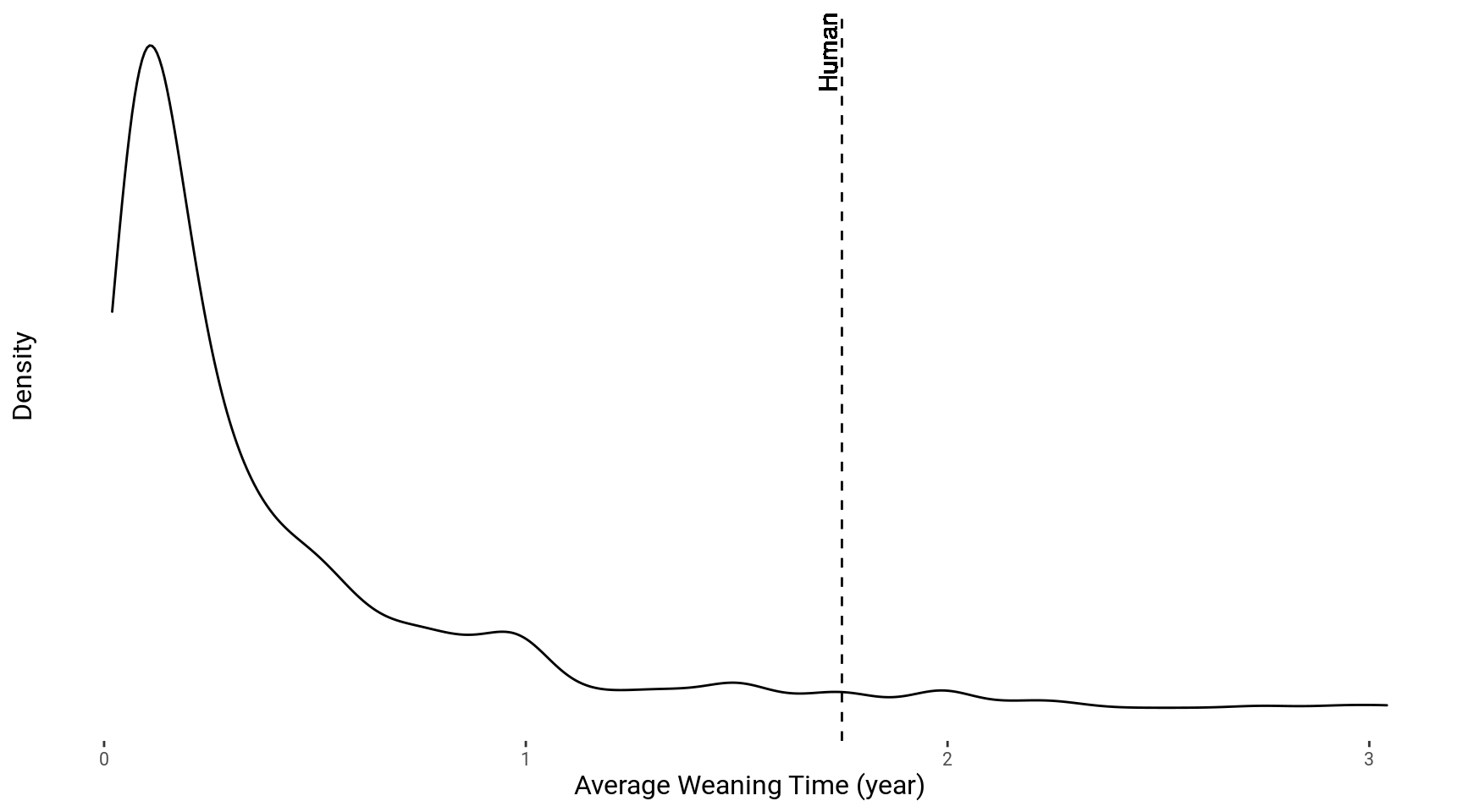 Density plot of weaning times within phylum Chordata.