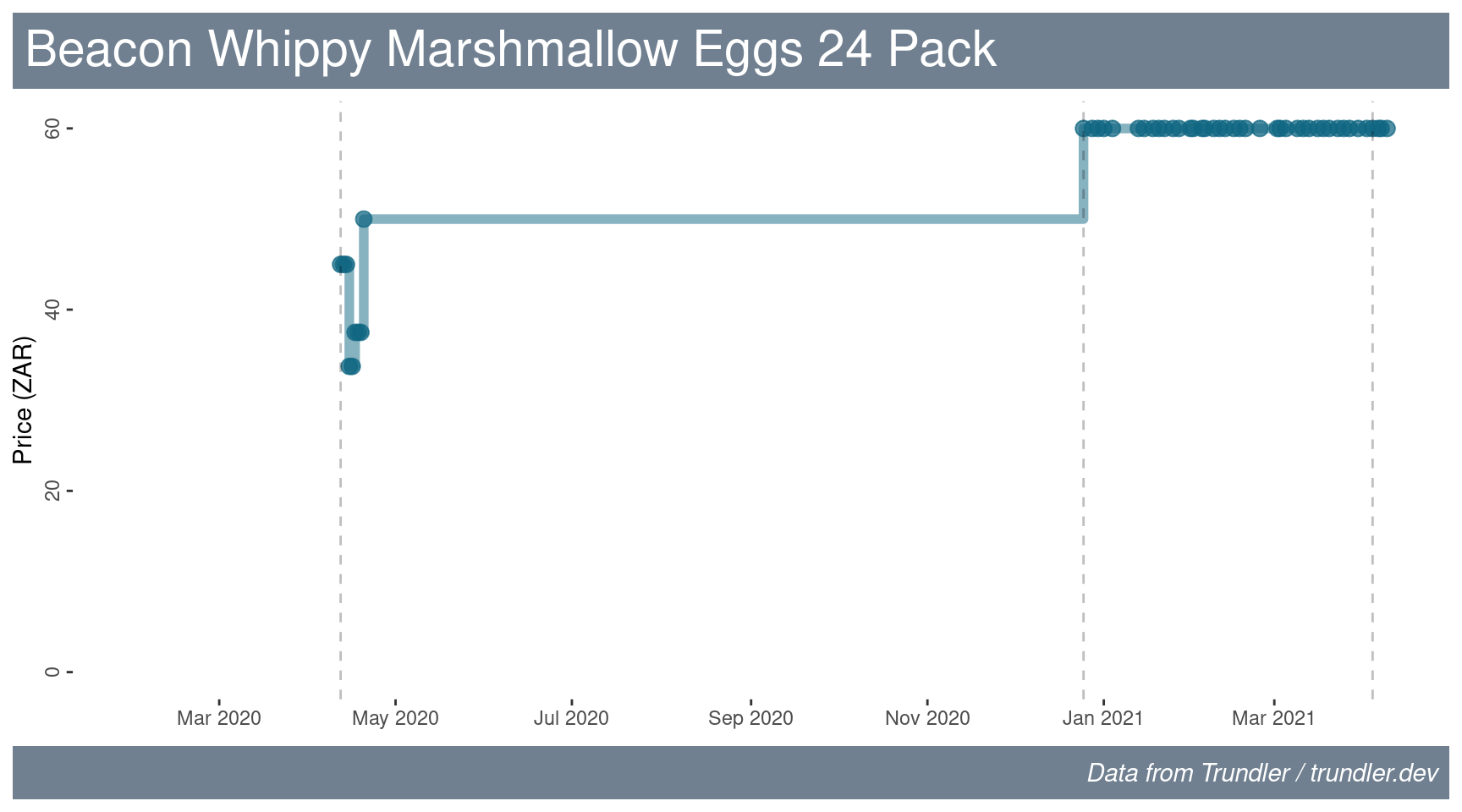 Price history for Beacon Whippy Marshmallow Eggs.
