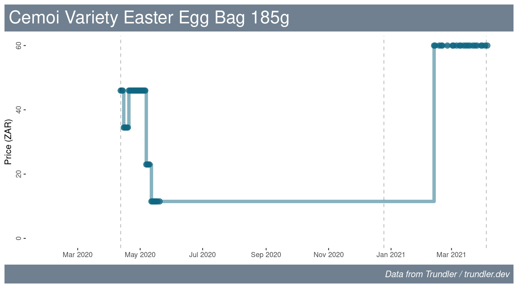 Price history for Cemoi Variety Easter Egg Bag.
