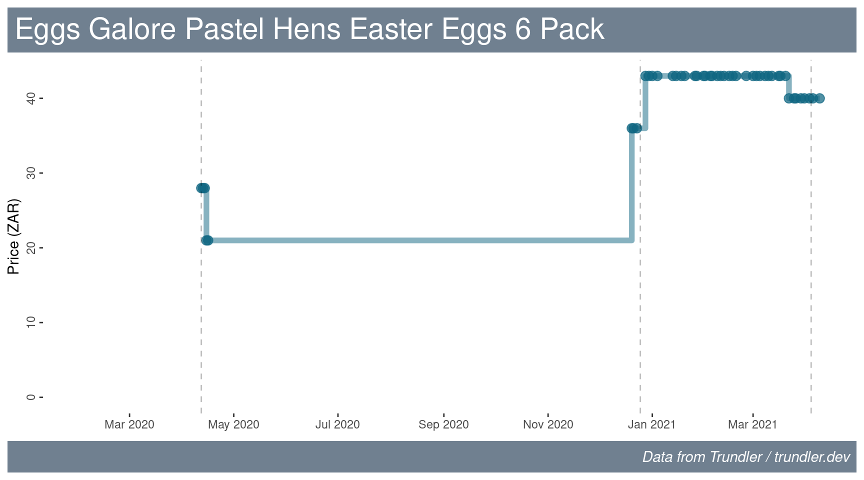 Price history for Eggs Galore Pastel Hens Easter Eggs.