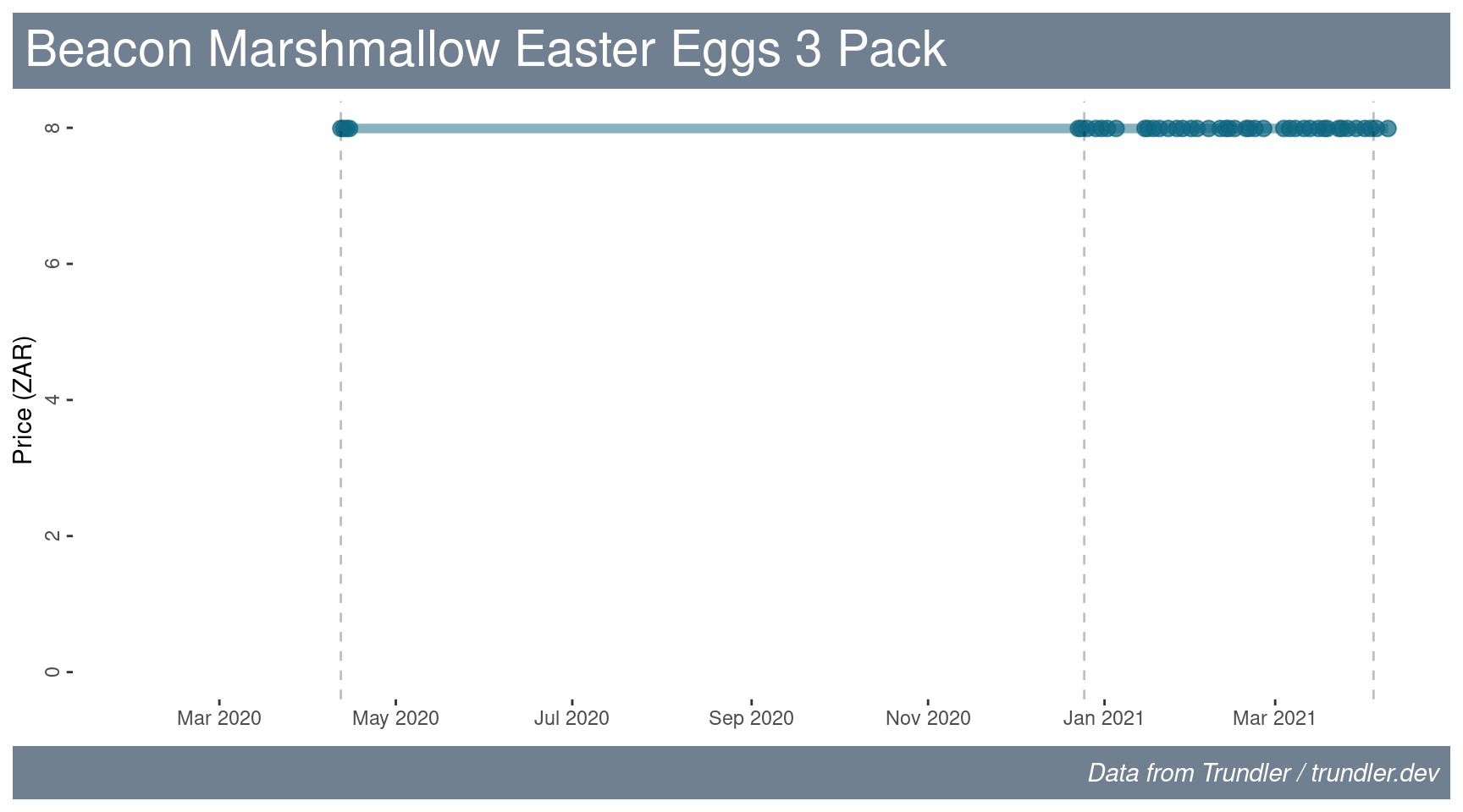 Price history for Beacon Marshmallow Easter Eggs.