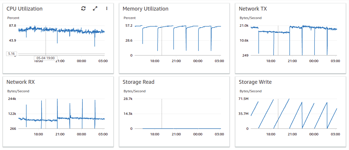 Resource utilisation for a Selenium crawler.