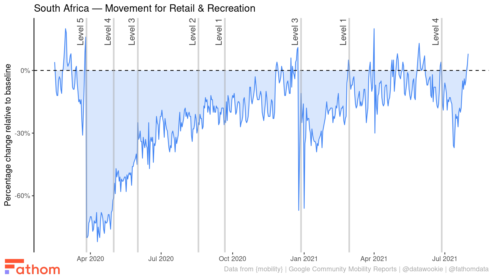 Changes in movement for retail & recreation in South Africa with historical dates from {saffer} package overlaid.