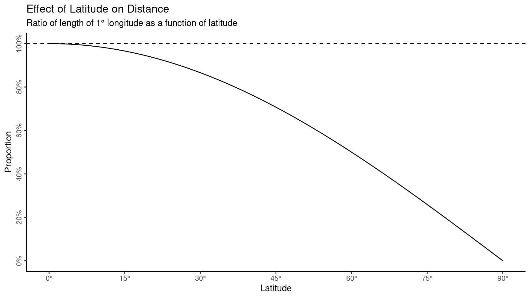 Line plot showing the ratio of length of 1° of longitude as a function of latitude.