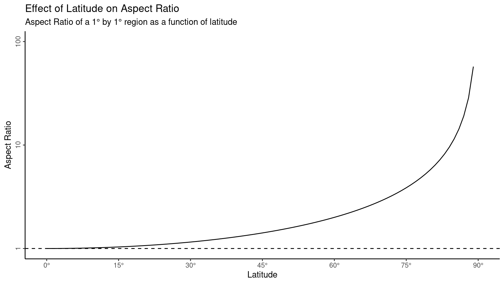 Line plot showing effect of latitude on aspect ratio.