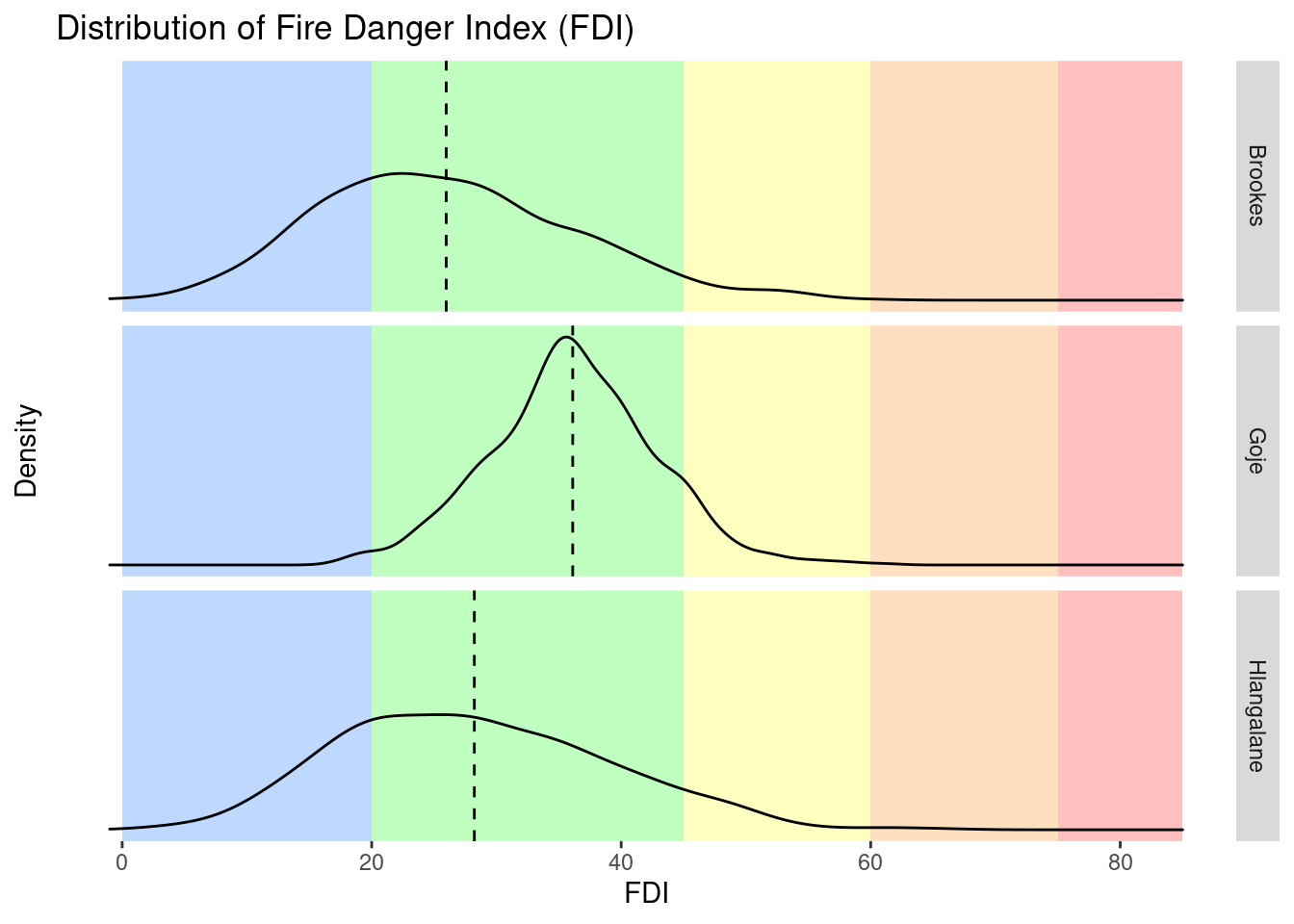 Fire Danger Index distribution for three locations.