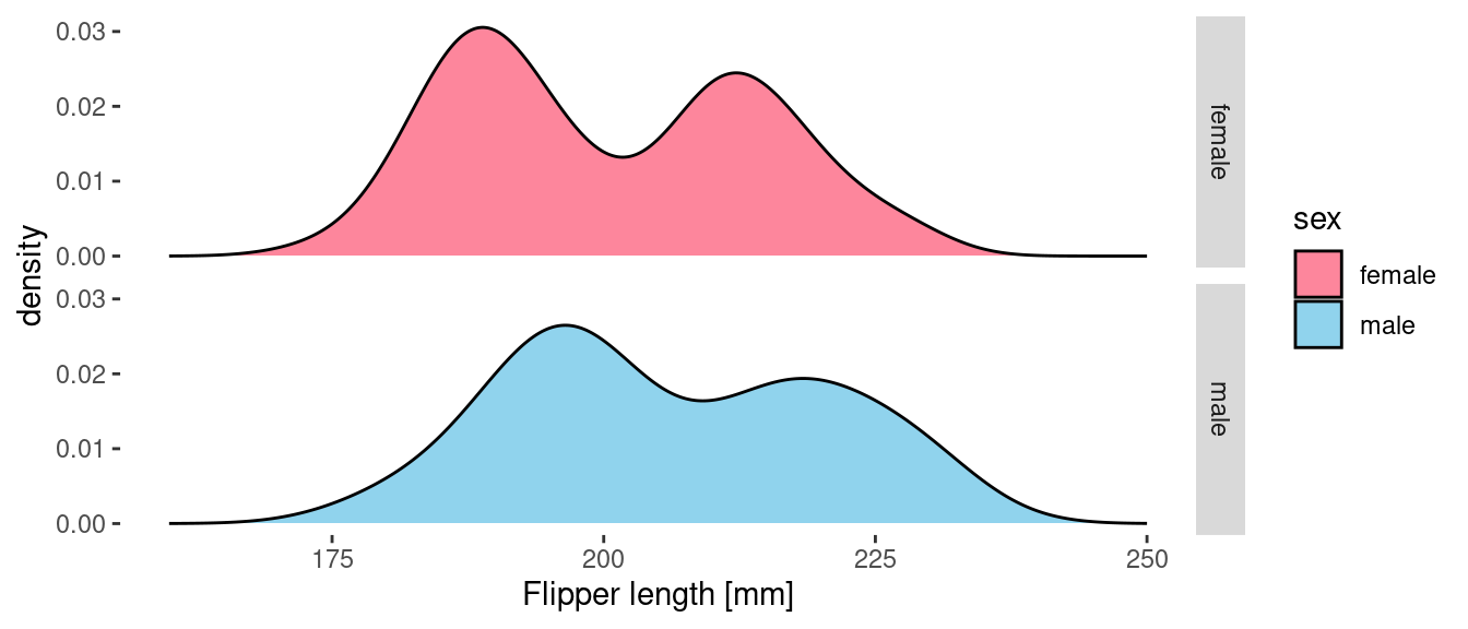 Density of flipper length per gender for all penguins.