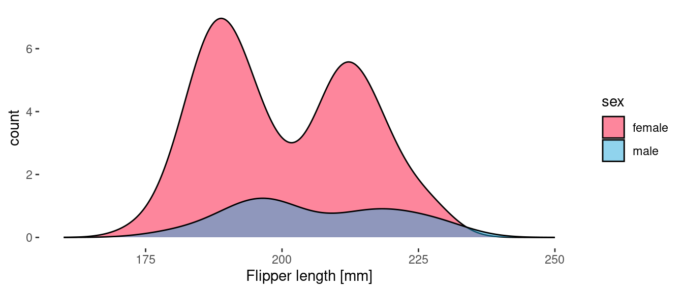 Density of flipper length observations per gender for all penguins.