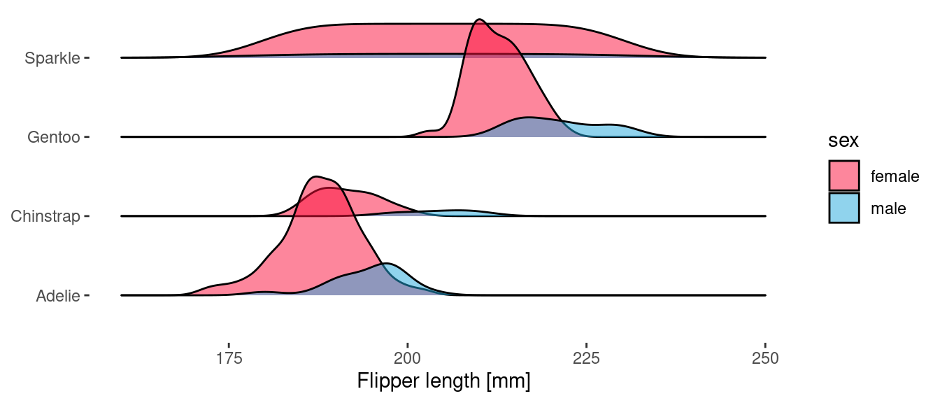 Density of flipper length observations per gender for all penguins as ridge plot.