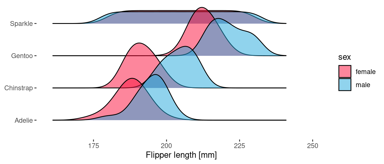 Density of flipper length per gender for all penguins as ridge plot.