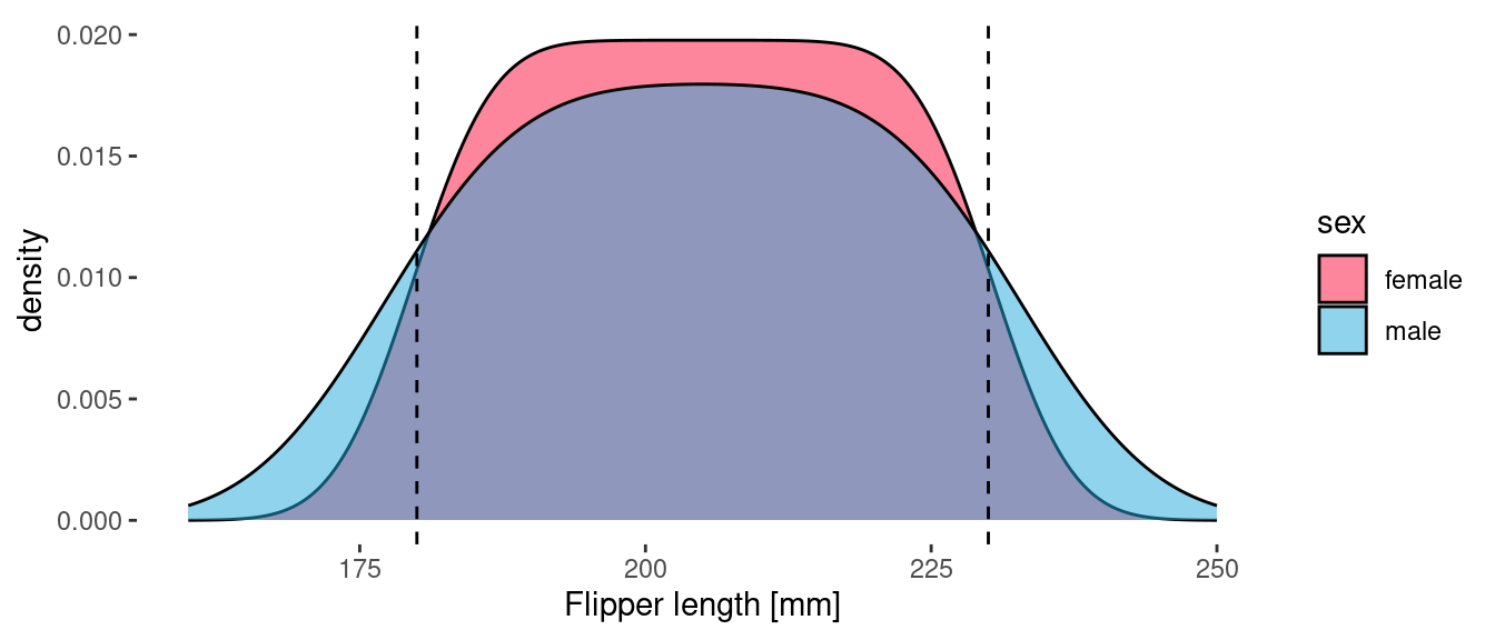 Density of flipper length per gender of Sparkle Penguin.