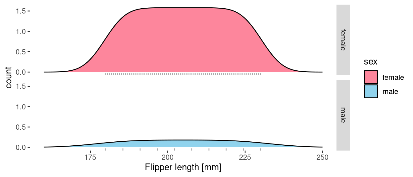 Density of flipper length observations per gender of Sparkle Penguin.