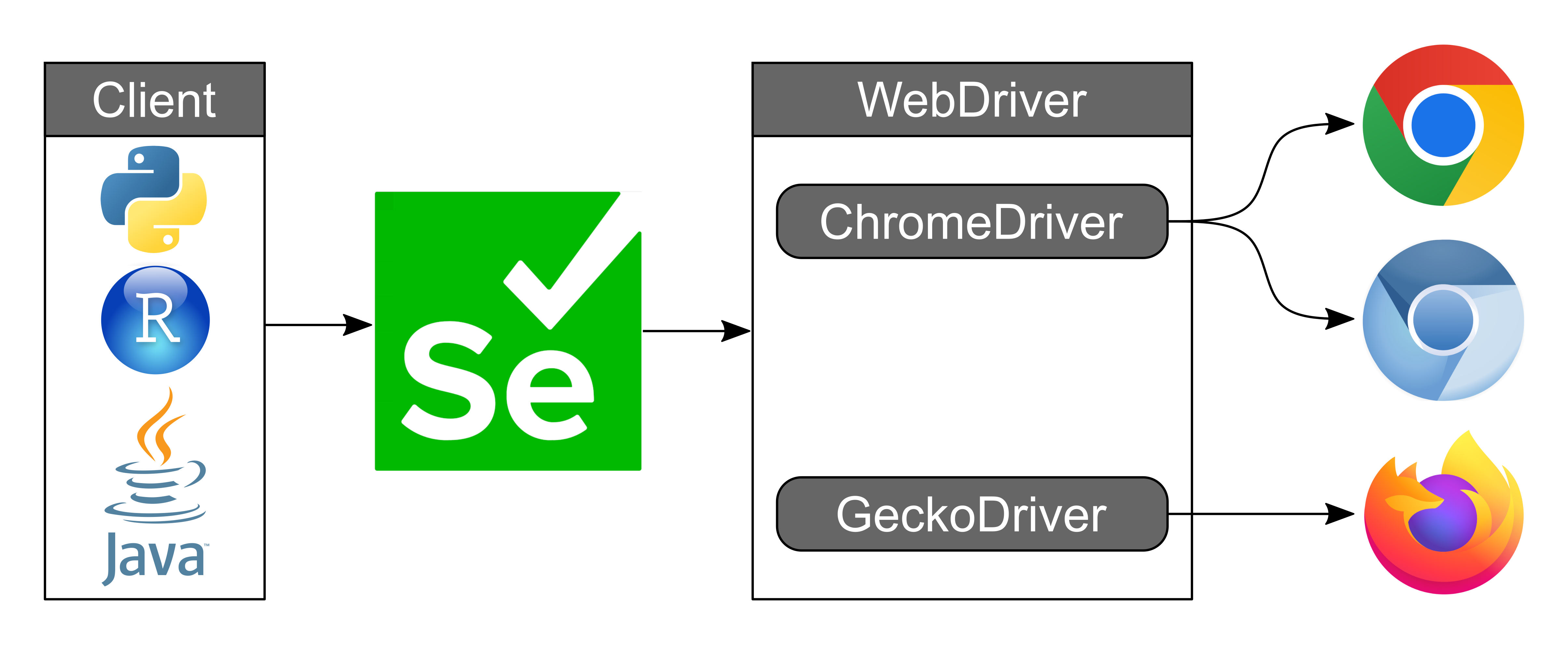 Relationship between ChromeDriver, client code and browser.