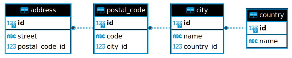 ERD for simple database schema.