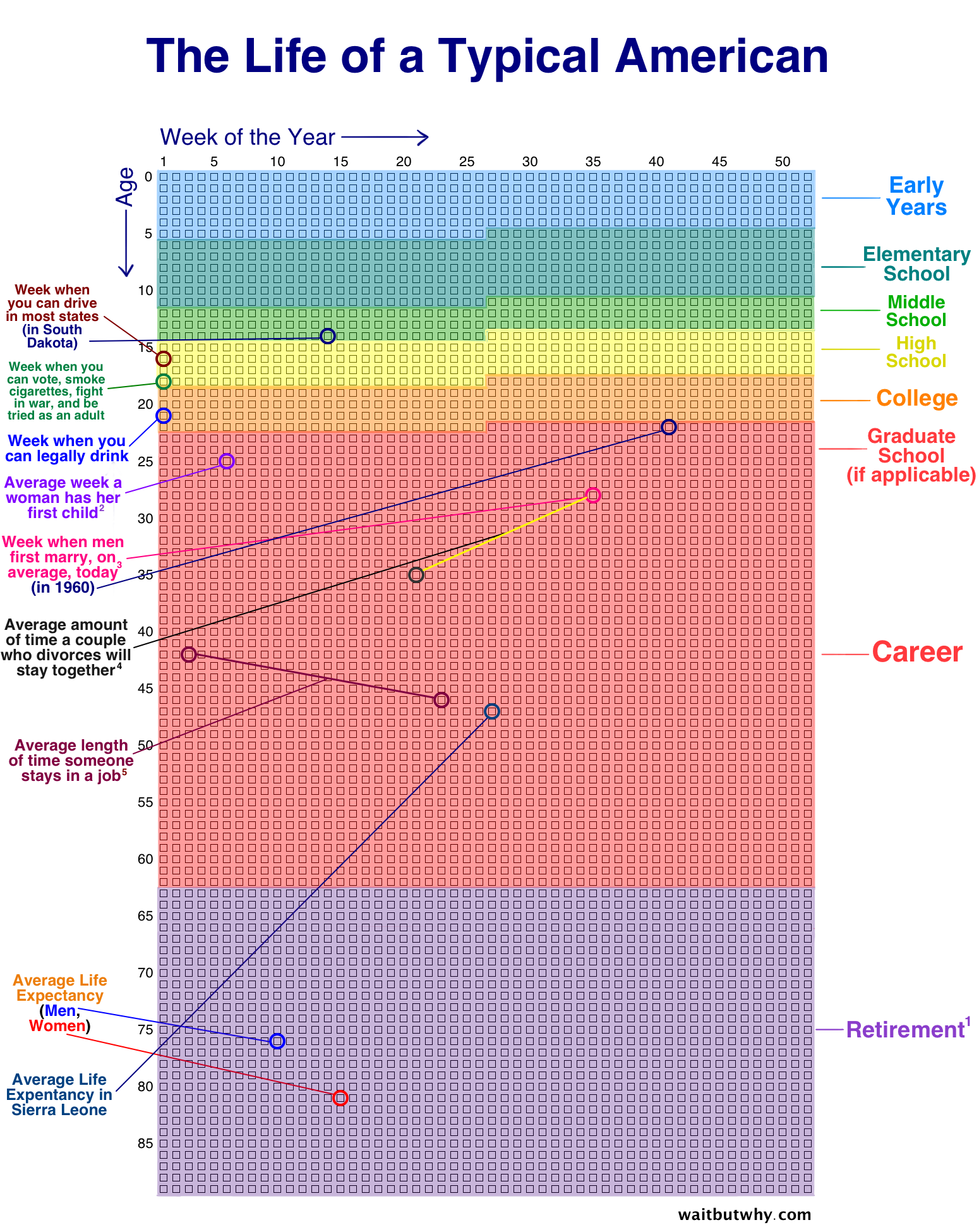 Plot entitled 'The Life of a Typical American' from an article by Tim Urban.