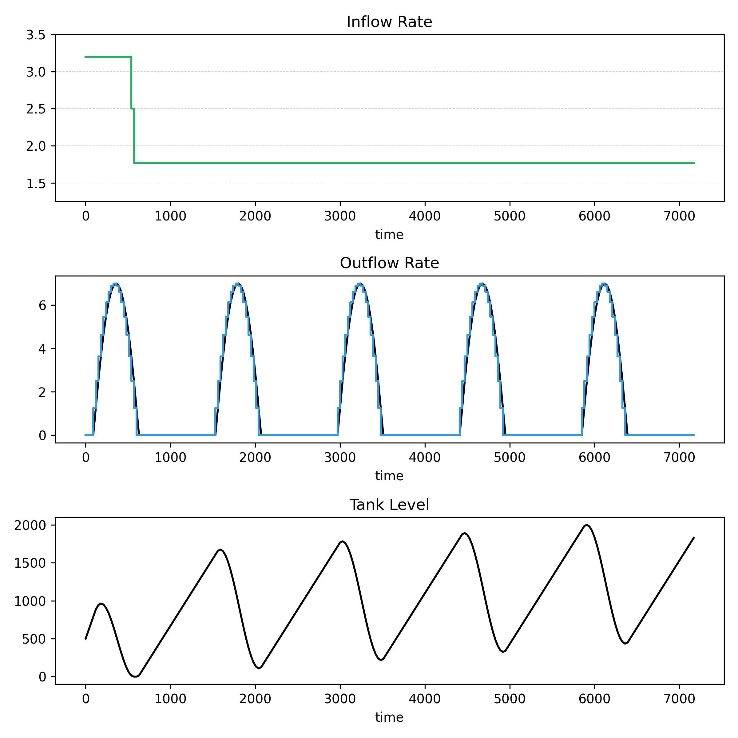 Optimised inflow and outflow rates as determined by CVXPY using the MOSEK optimiser.