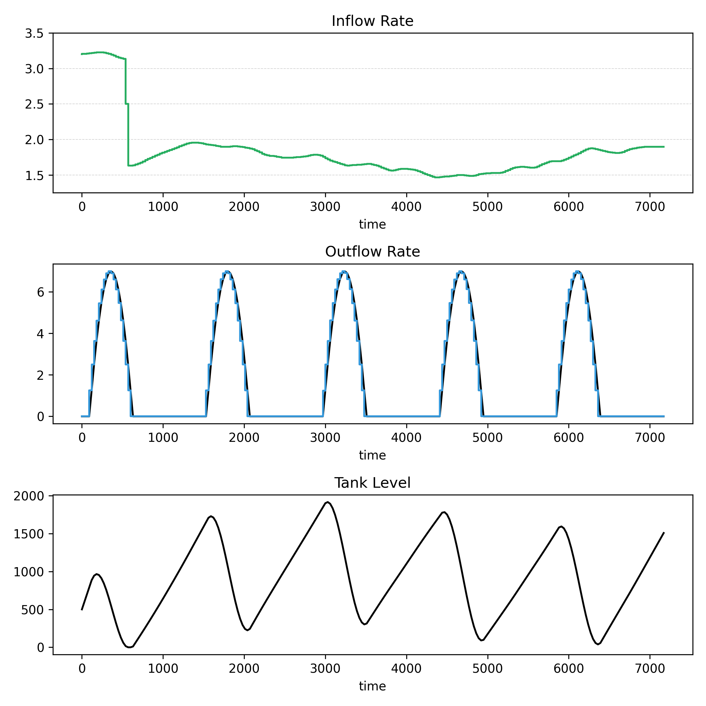 Optimised inflow and outflow rates as determined by CVXPY using the OSQP optimiser.