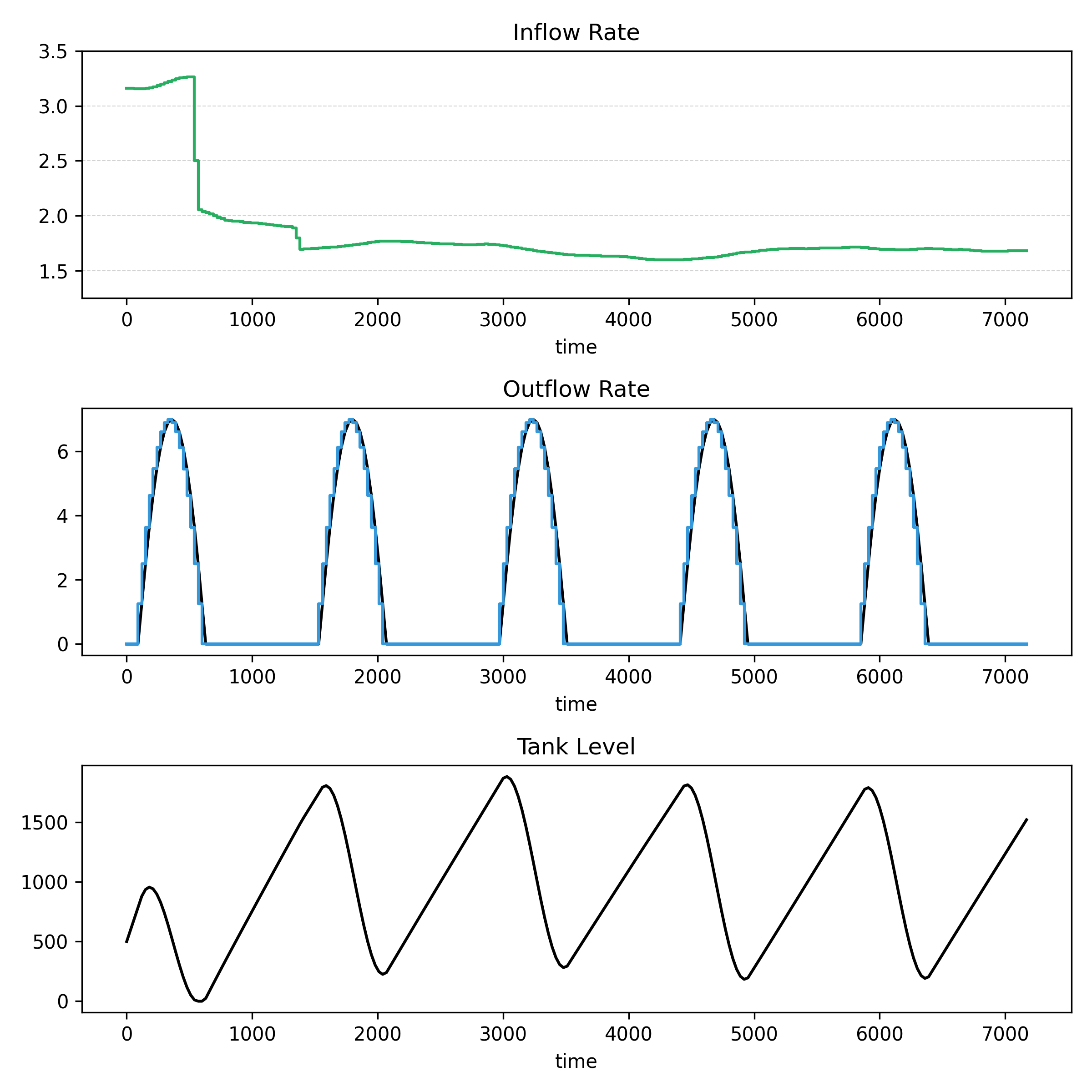 Optimised inflow and outflow rates as determined by CVXPY using the SCS optimiser.