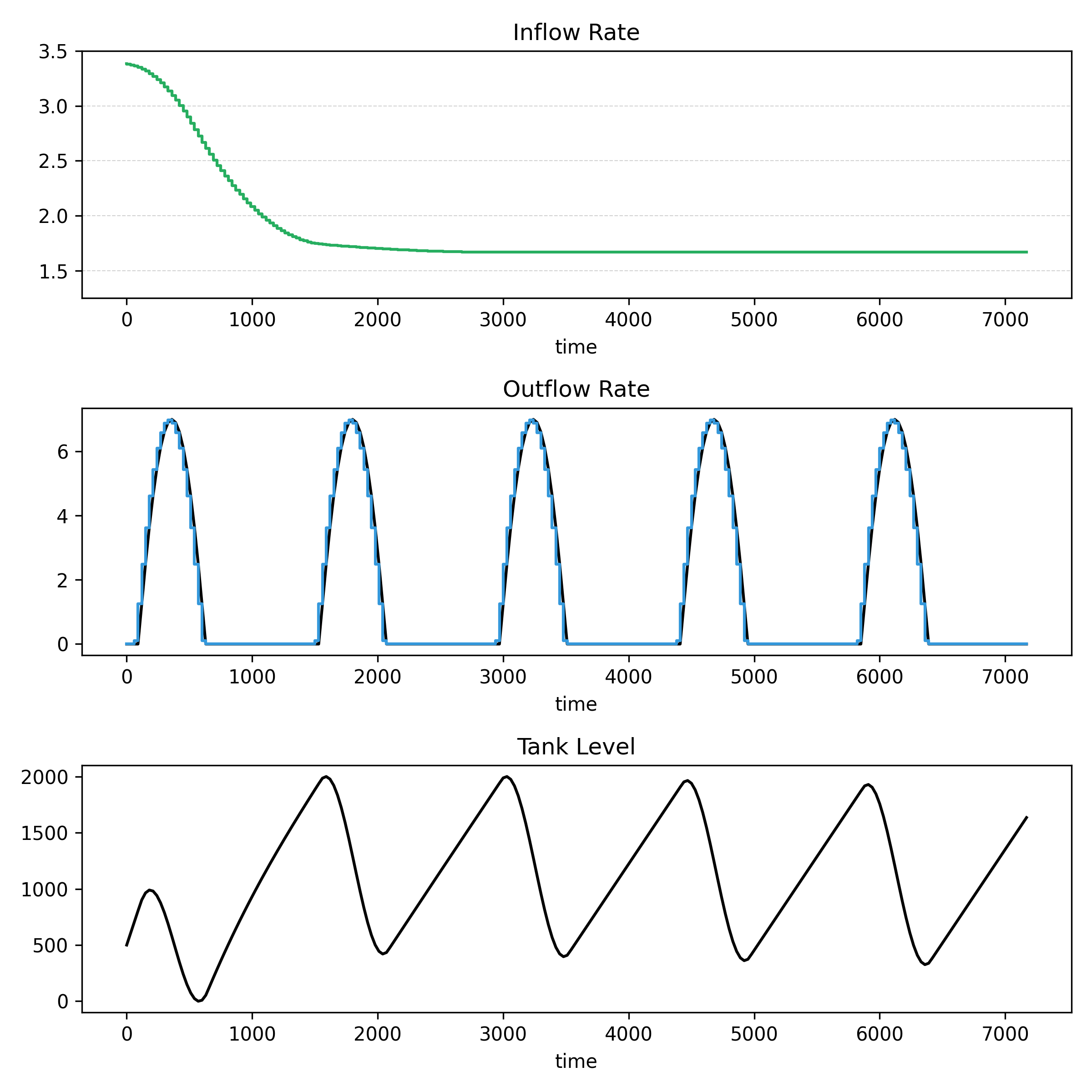 Optimised inflow and outflow rates as determined by Pyomo using the Ipopt optimiser.