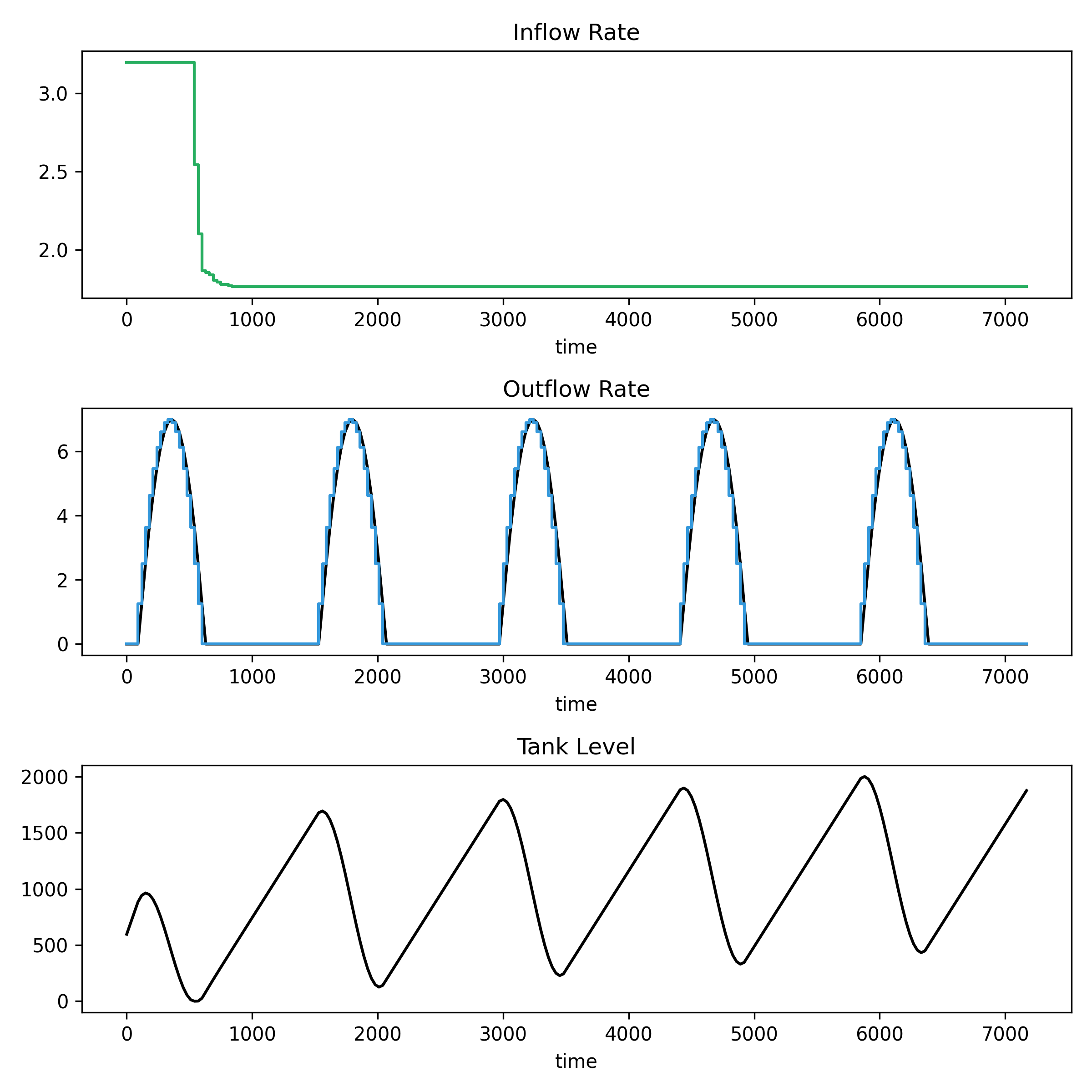 Optimised inflow and outflow rates as determined by SciPy for the global problem using the SLSQP optimiser.