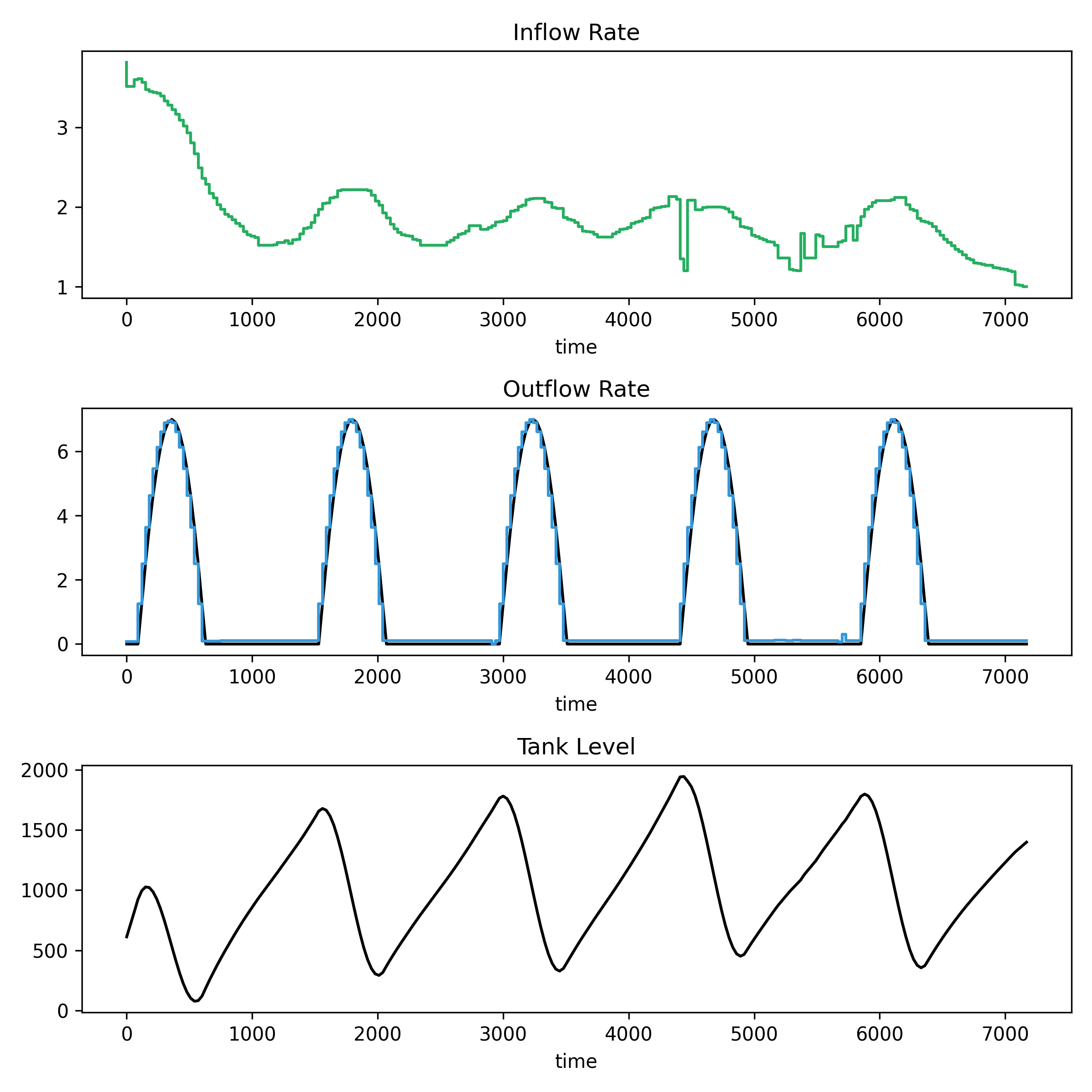 Optimised inflow and outflow rates as determined by SciPy for the global problem using the trust region constraint optimiser.