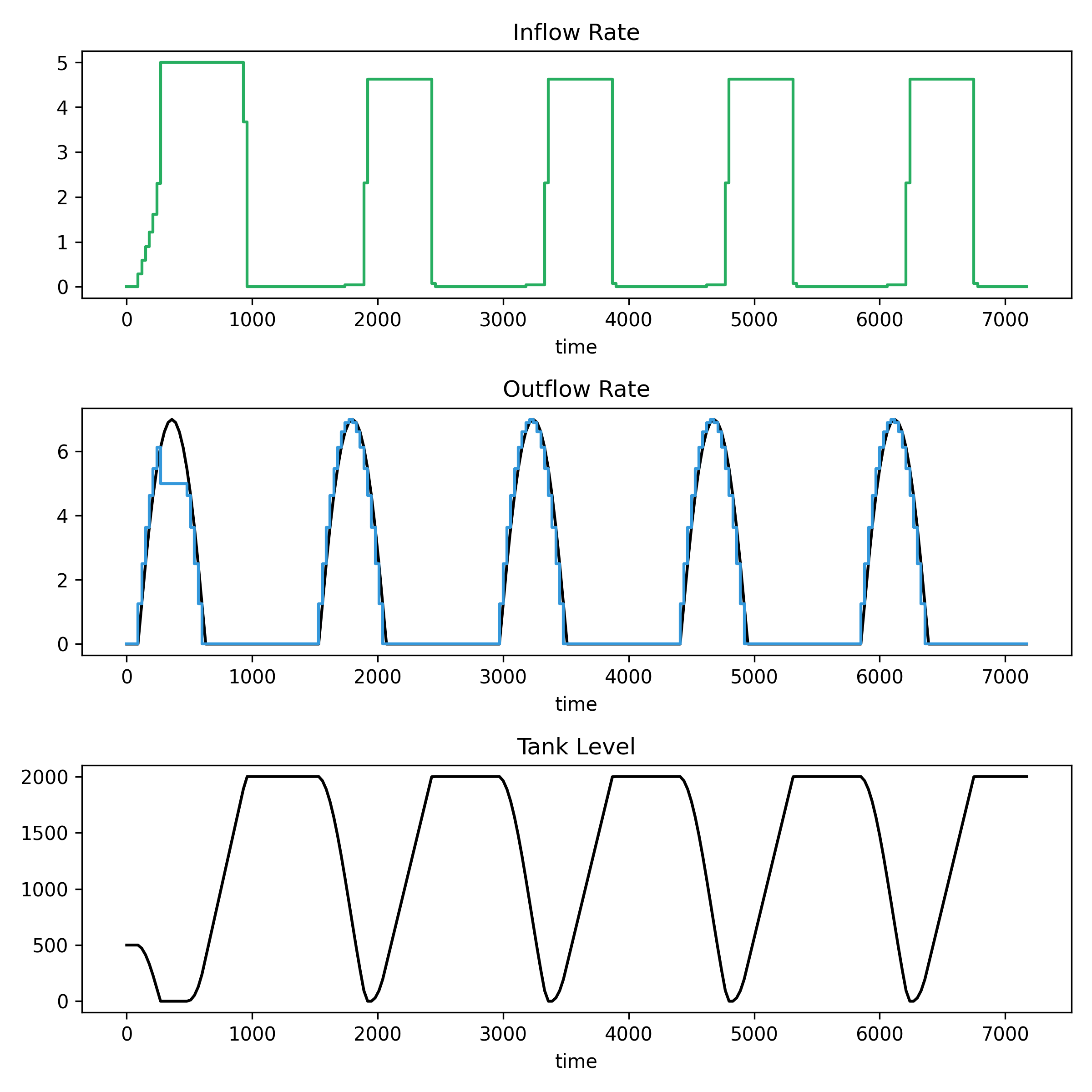 Optimised inflow and outflow rates as determined by SciPy for the sequential problem using the SLSQP optimiser.