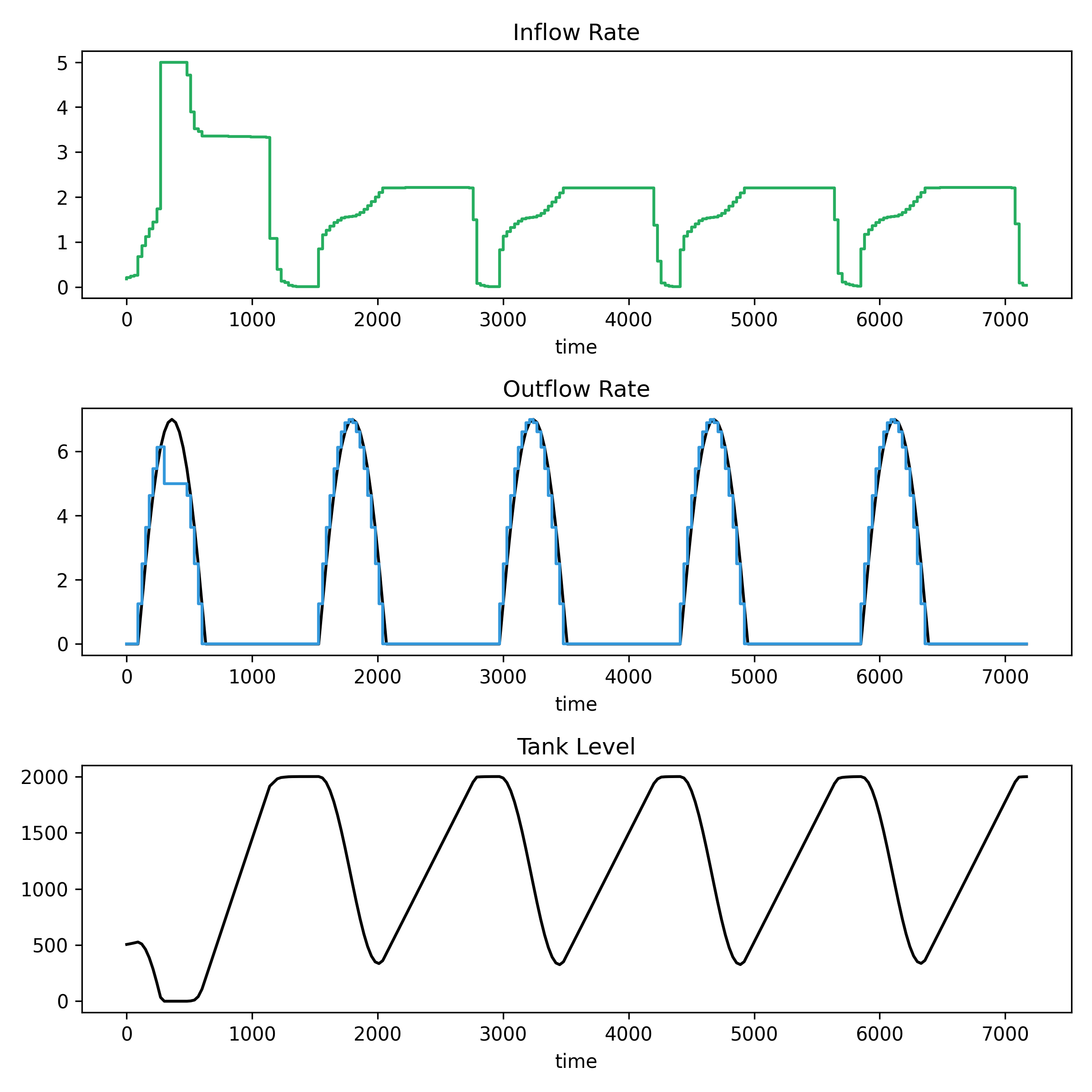 Optimised inflow and outflow rates as determined by SciPy for the sequential problem using the trust region constraint optimiser.