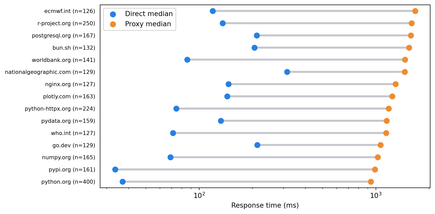 Dumbbell chart comparing median direct and proxied request timings by target domain on a logarithmic scale.