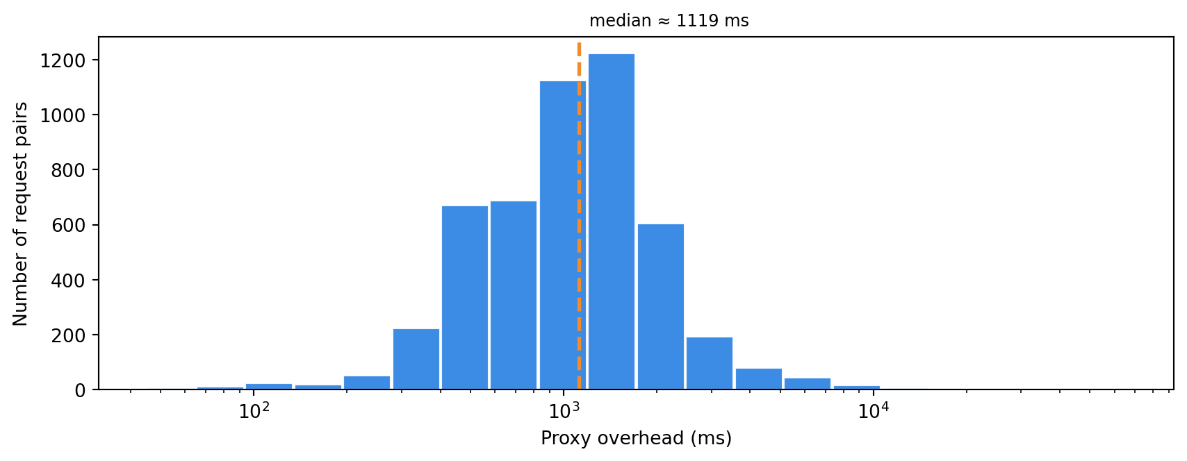 Histogram of proxy overhead values on a logarithmic axis with a dashed vertical line for median added latency.