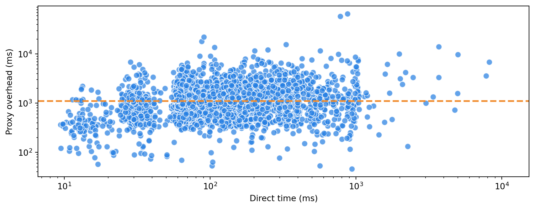 Scatter plot of proxy overhead against direct request time on logarithmic axes with a dashed line for median added latency.