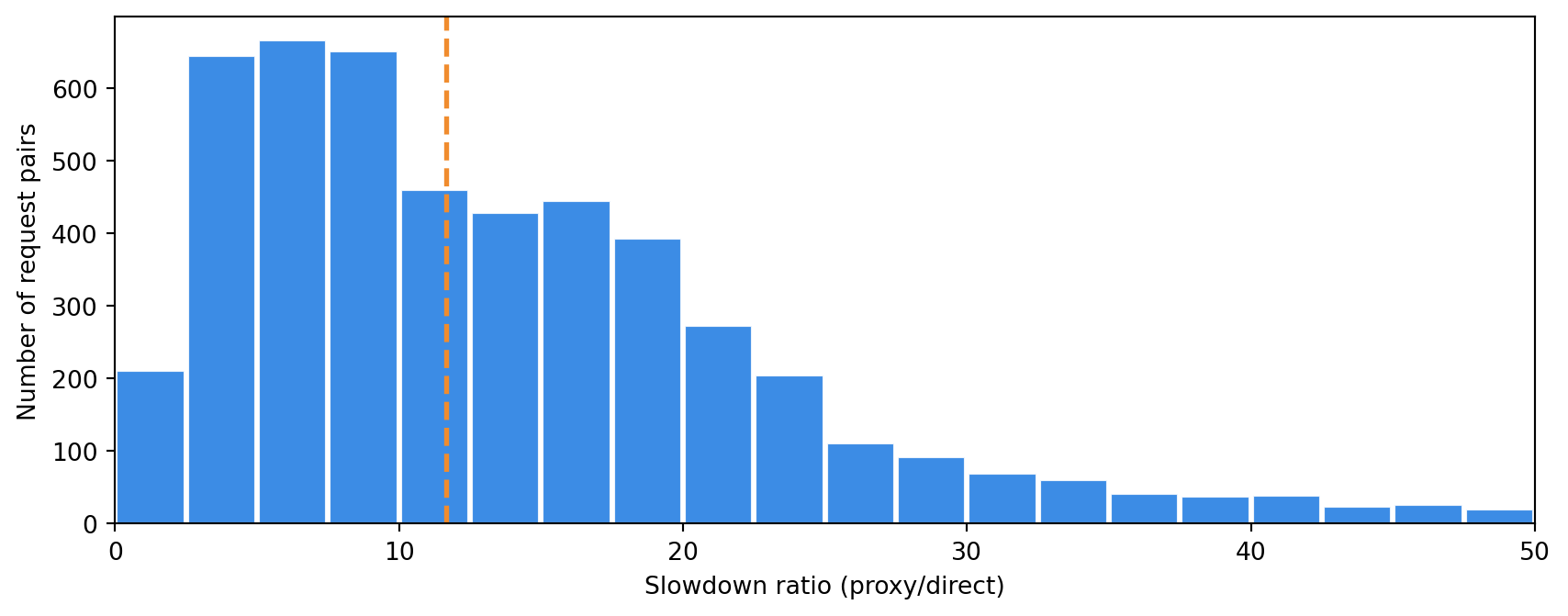 Histogram of proxy slowdown ratios with a dashed vertical line marking the median slowdown.